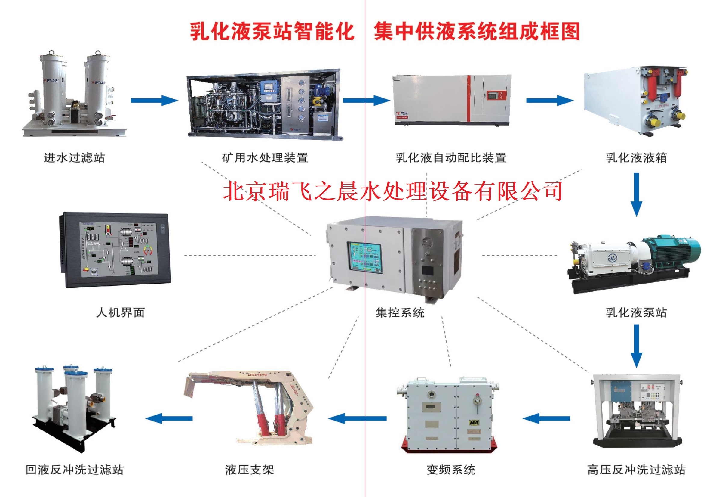 智能集成供液系统 