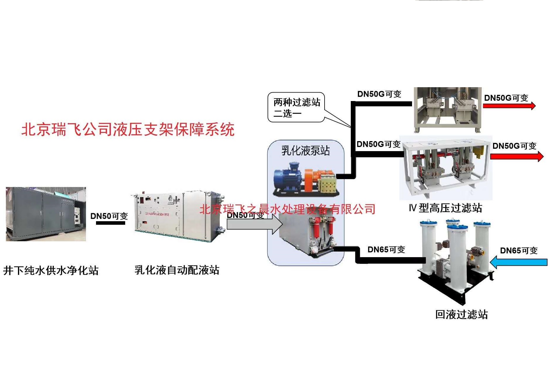 乳化液保障系统 