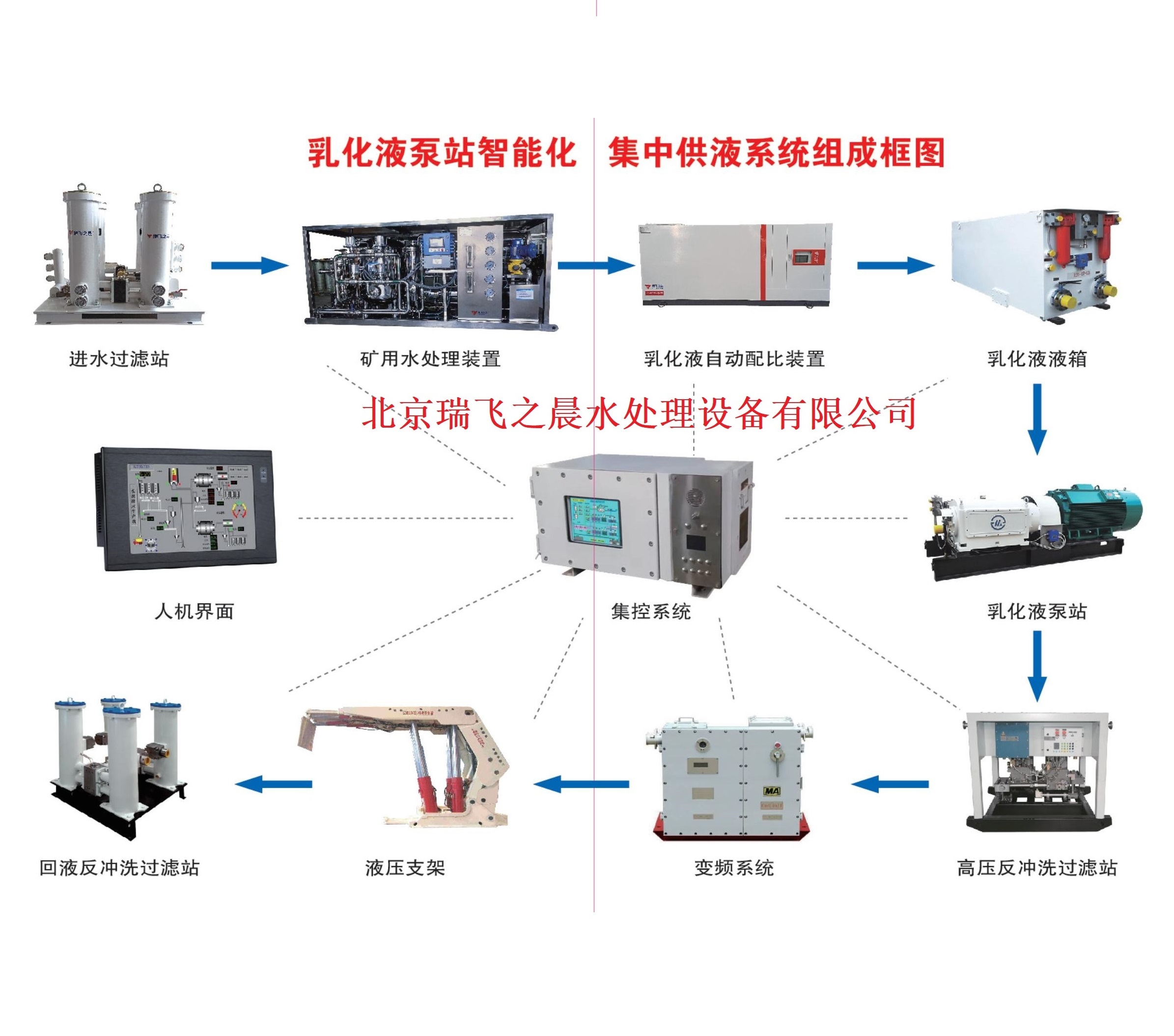 煤矿智能集成供液系统